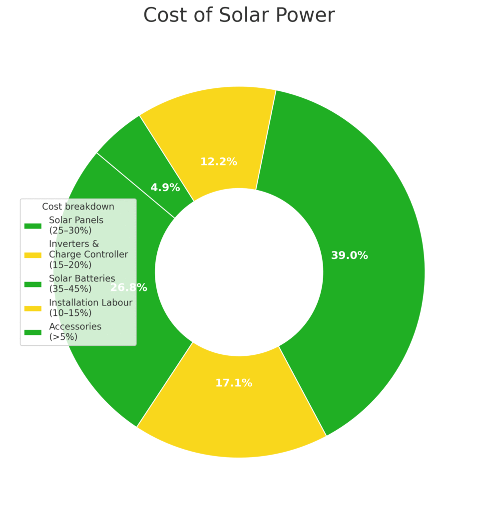 cost of solar pie infographic