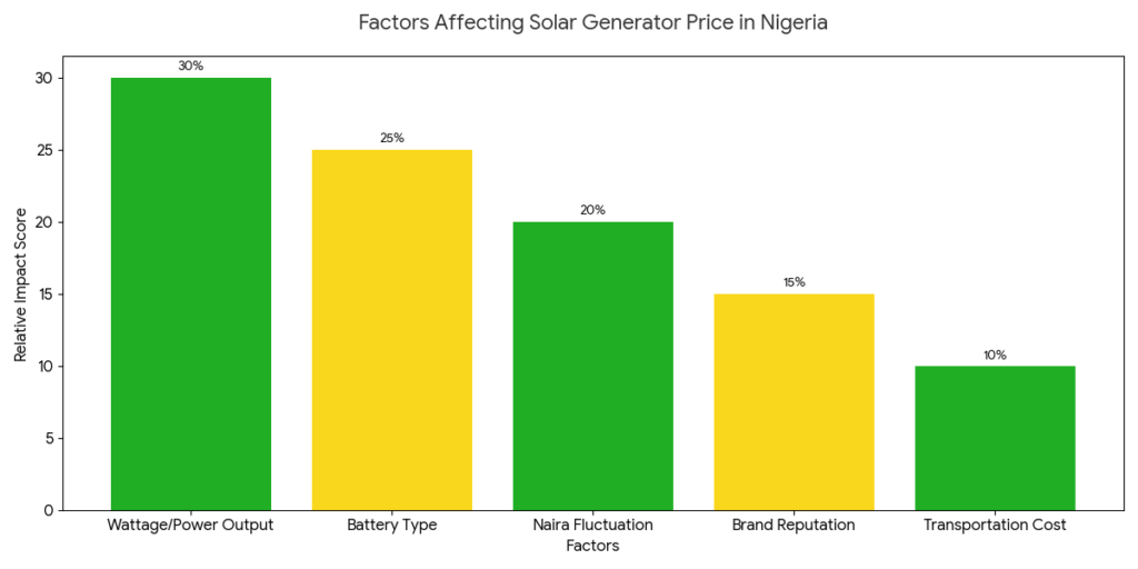 Factors that affect solar generator price in Nigeria
